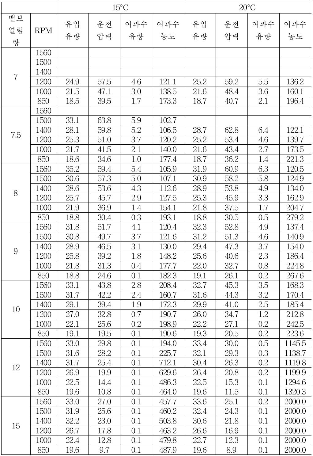 밸브 열림량 및 펌프 모터 회전수 제어에 따른 운전압력 및 막 성능 변화 실험 (26,000 ppm, 15-20°C)