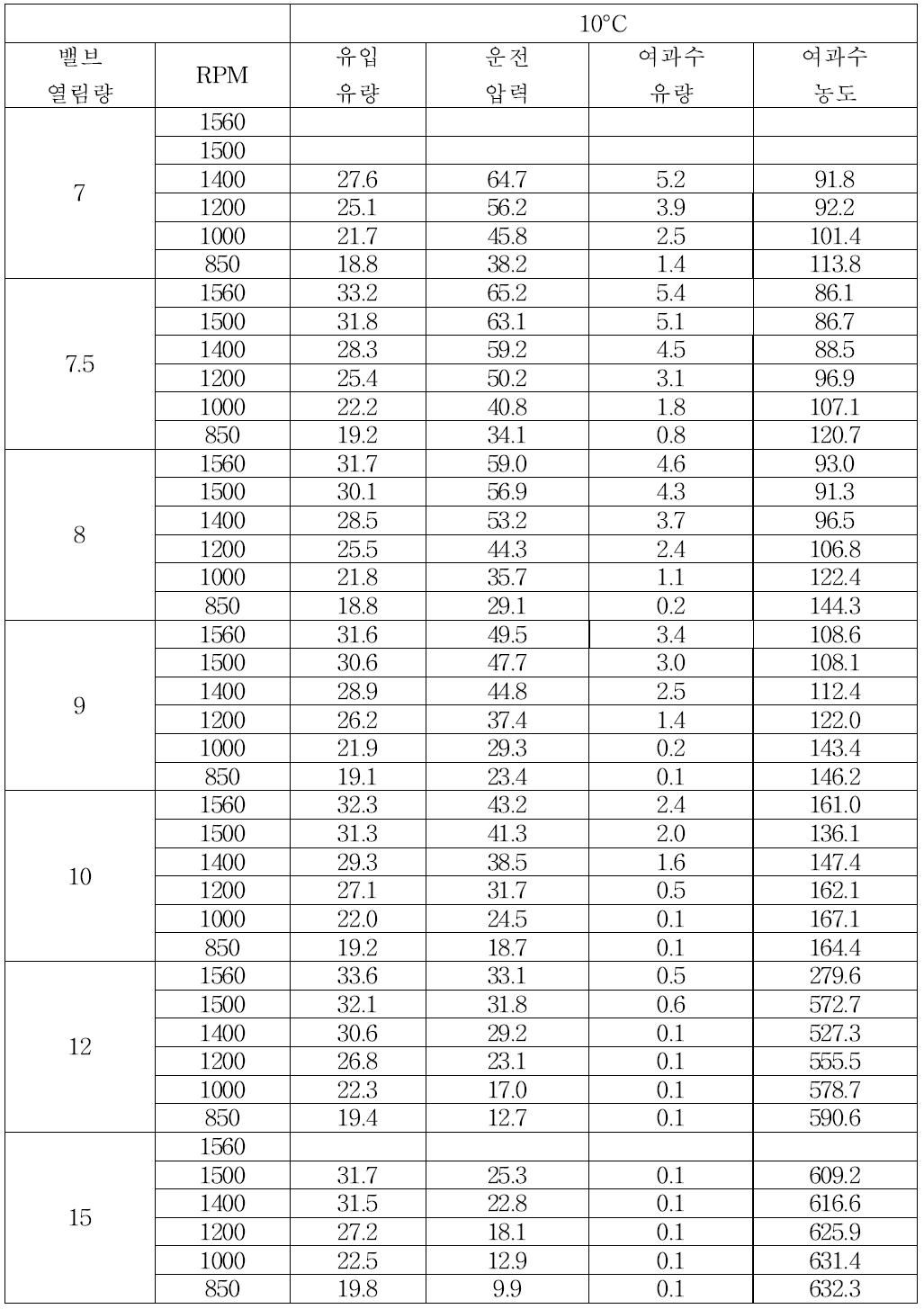 밸브 열림량 및 펌프 모터 회전수 제어에 따른 운전압력 및 막 성능 변화 실험 (26,000 ppm, 10°C)