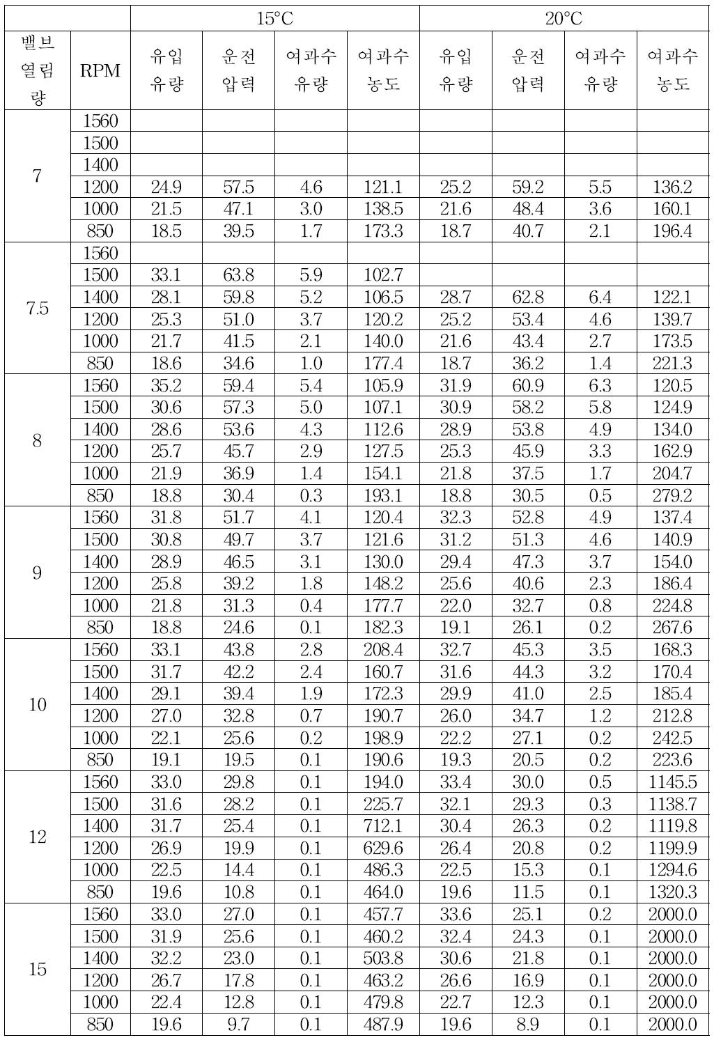 밸브 열림량 및 펌프 모터 회전수 제어에 따른 운전압력 및 막 성능 변화 실험 (26,000 ppm, 15-20°C)