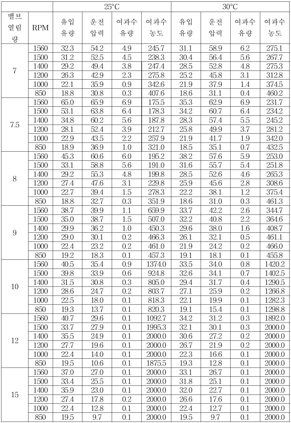 밸브 열림량 및 펌프 모터 회전수 제어에 따른 운전압력 및 막 성능 변화 실험 (28,000 ppm, 25-30°C)