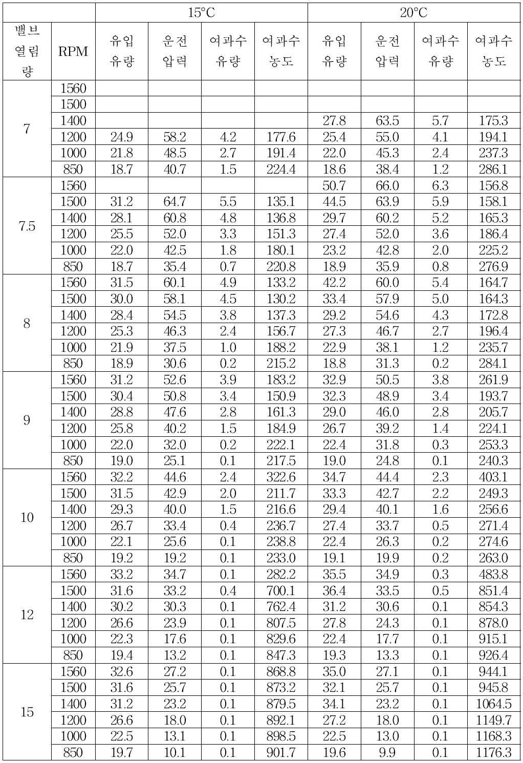 밸브 열림량 및 펌프 모터 회전수 제어에 따른 운전압력 및 막 성능 변화 실험 (28,000 ppm, 15-20°C)