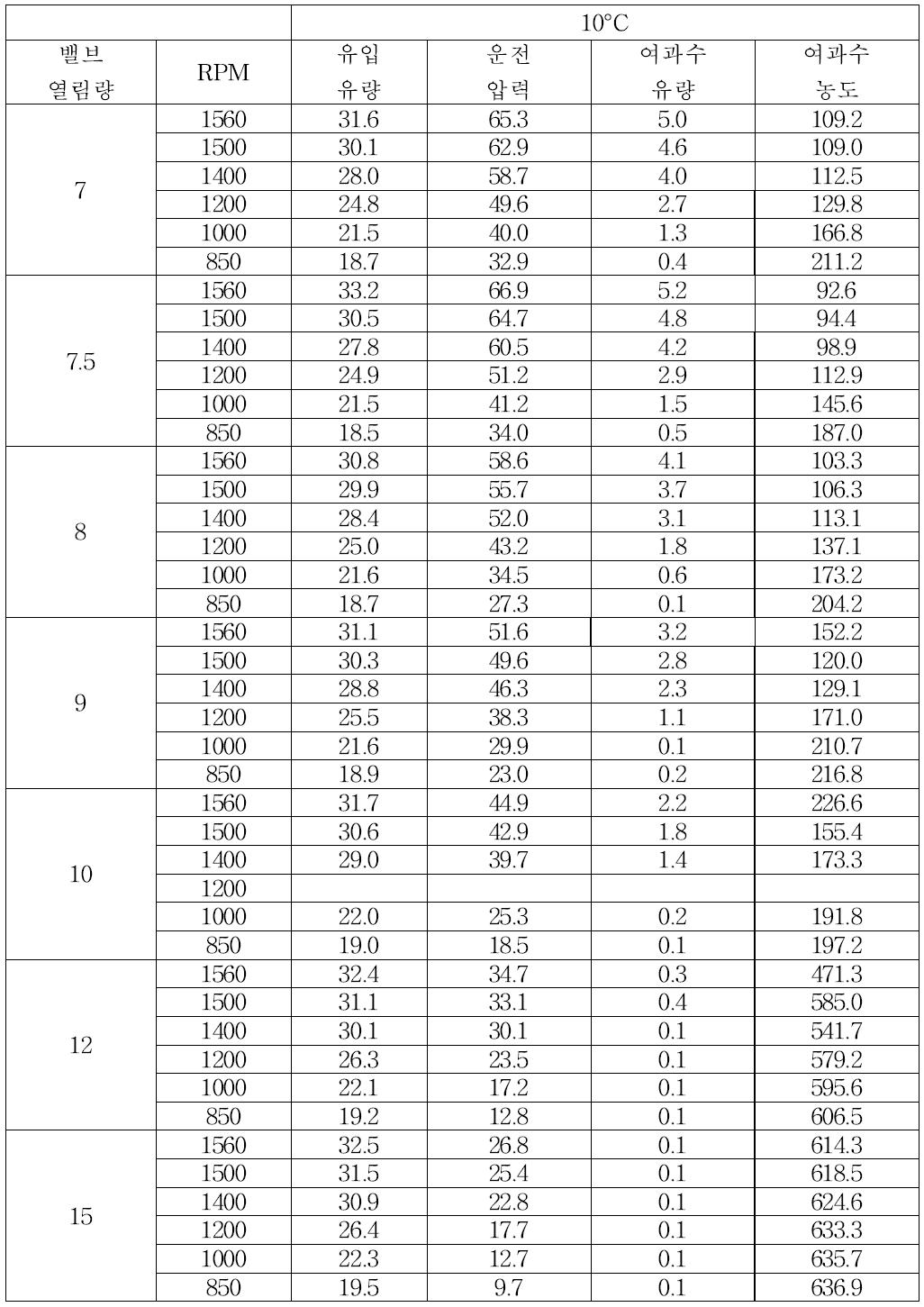 밸브 열림량 및 펌프 모터 회전수 제어에 따른 운전압력 및 막 성능 변화 실험 (28,000 ppm, 10°C)