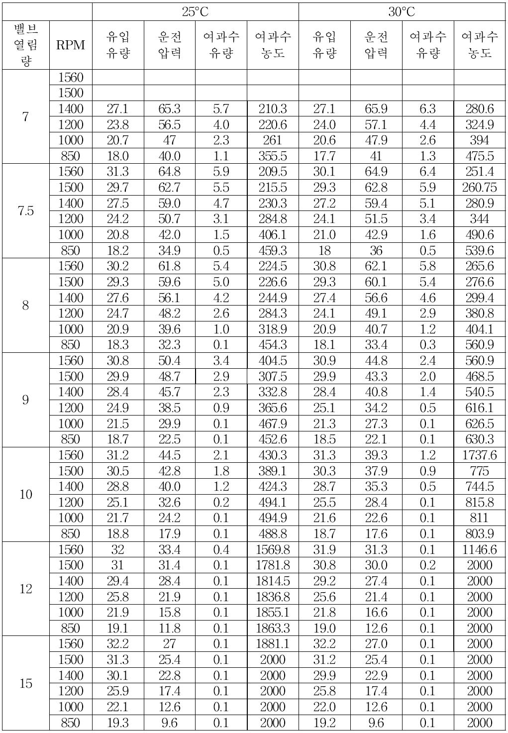 밸브 열림량 및 펌프 모터 회전수 제어에 따른 운전압력 및 막 성능 변화 실험 (30,000 ppm, 25-30°C)