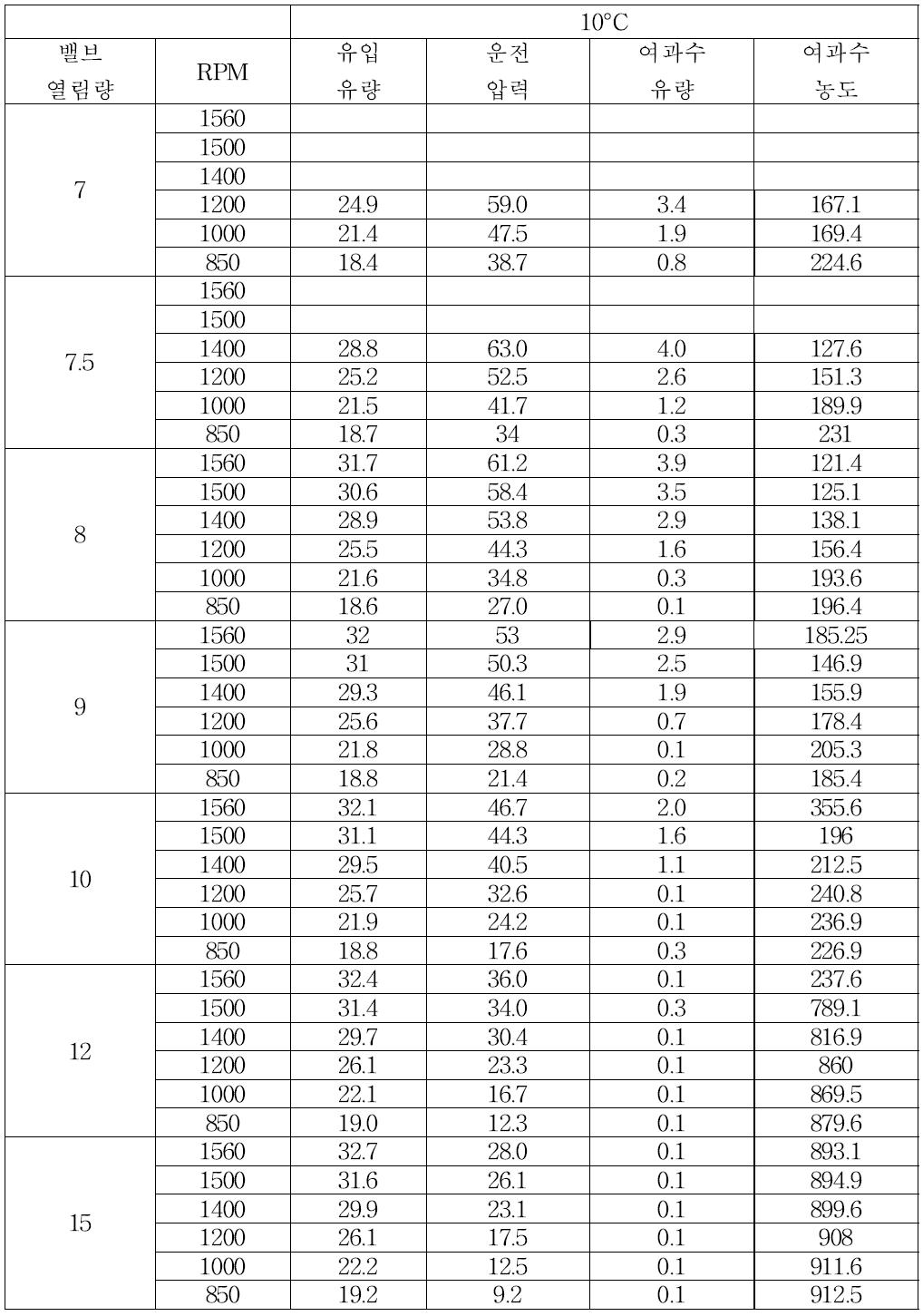 밸브 열림량 및 펌프 모터 회전수 제어에 따른 운전압력 및 막 성능 변화 실험 (30,000 ppm, 10°C)