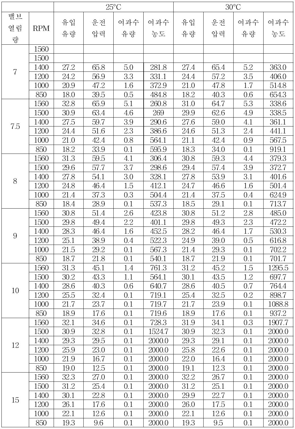 밸브 열림량 및 펌프 모터 회전수 제어에 따른 운전압력 및 막 성능 변화 실험 (32,000 ppm, 25-30°C)