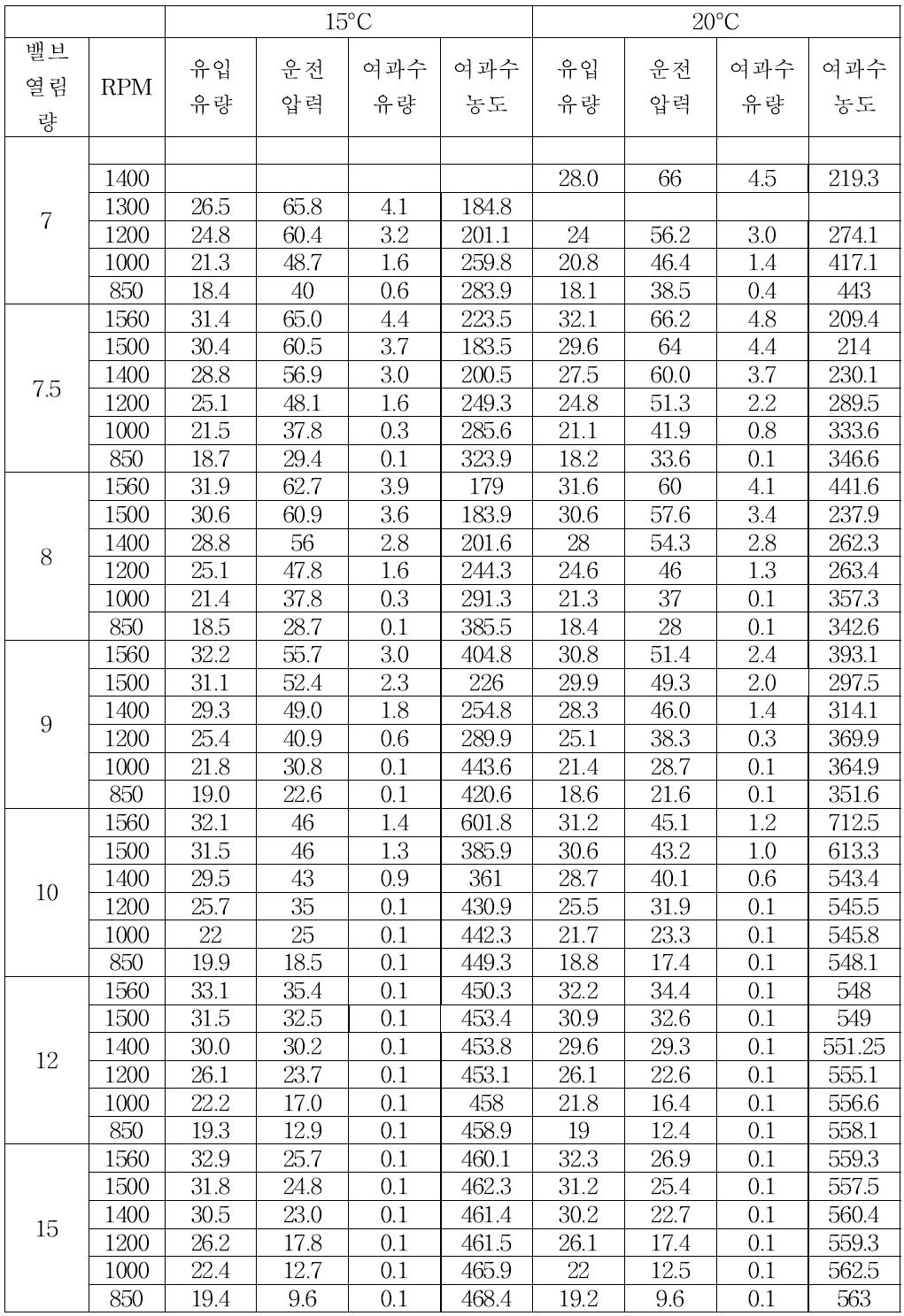 밸브 열림량 및 펌프 모터 회전수 제어에 따른 운전압력 및 막 성능 변화 실험 (32,000 ppm, 15-20°C)