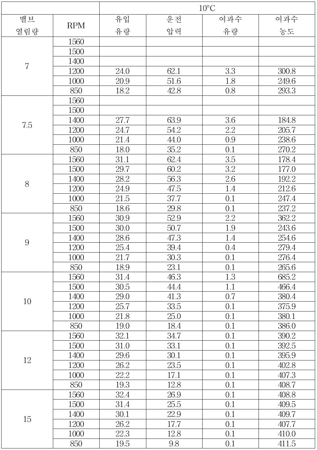 밸브 열림량 및 펌프 모터 회전수 제어에 따른 운전압력 및 막 성능 변화 실험 (32,000 ppm, 10°C)