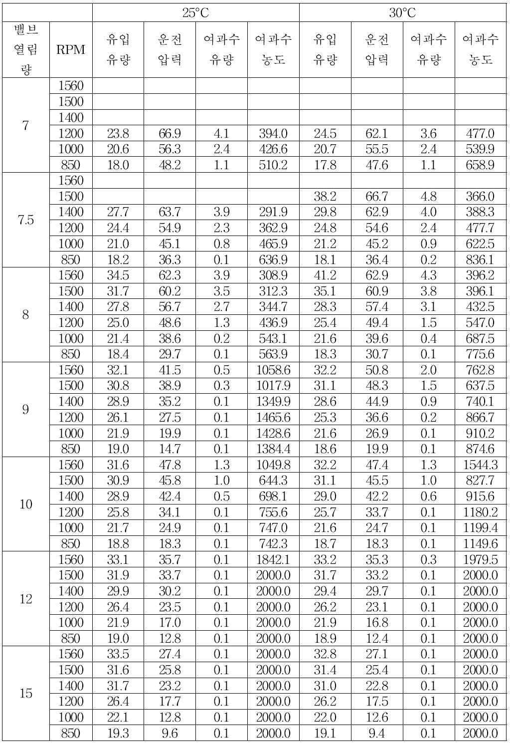 밸브 열림량 및 펌프 모터 회전수 제어에 따른 운전압력 및 막 성능 변화 실험 (34,000 ppm, 25-30°C)