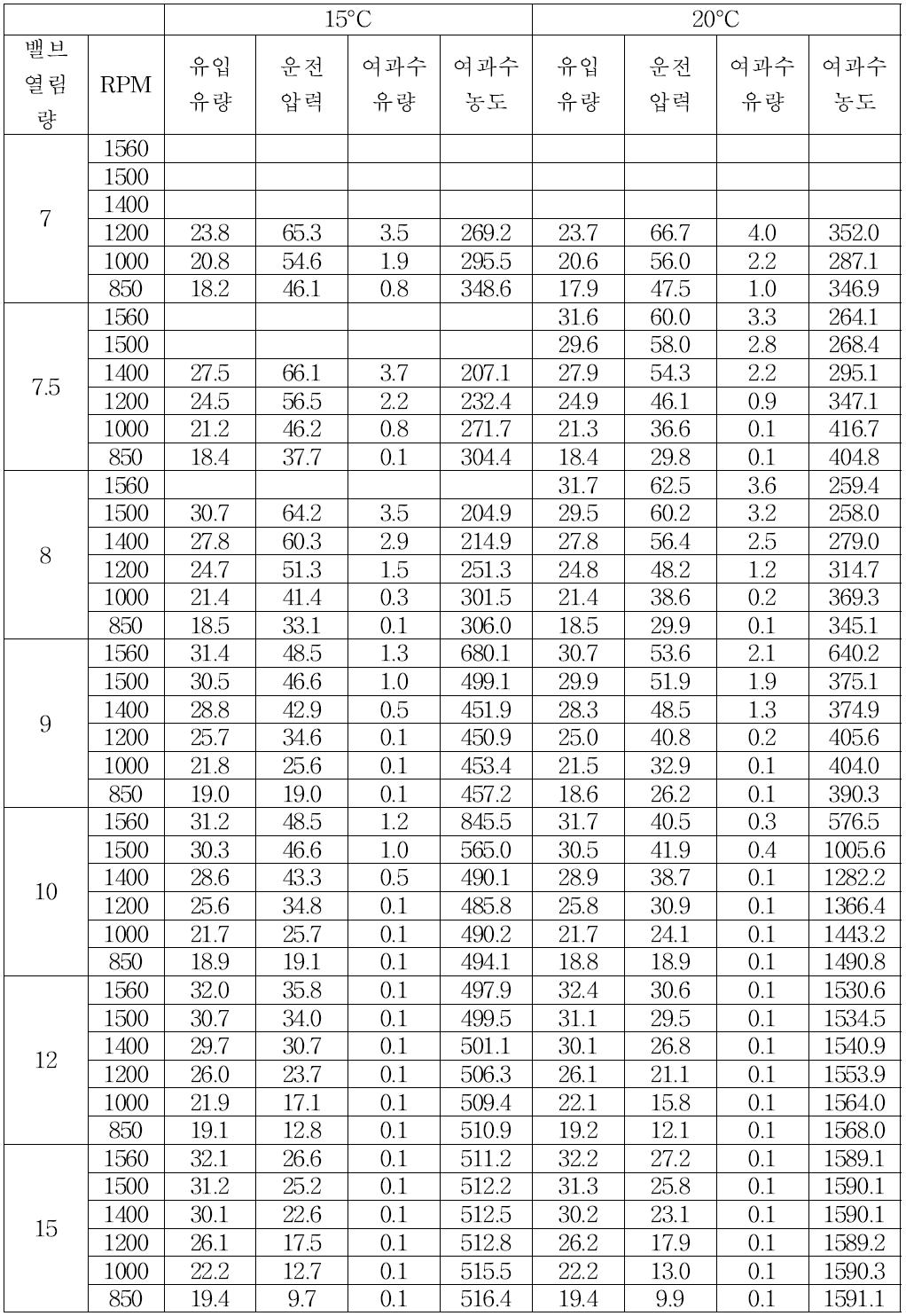 밸브 열림량 및 펌프 모터 회전수 제어에 따른 운전압력 및 막 성능 변화 실험 (34,000 ppm, 15-20°C)