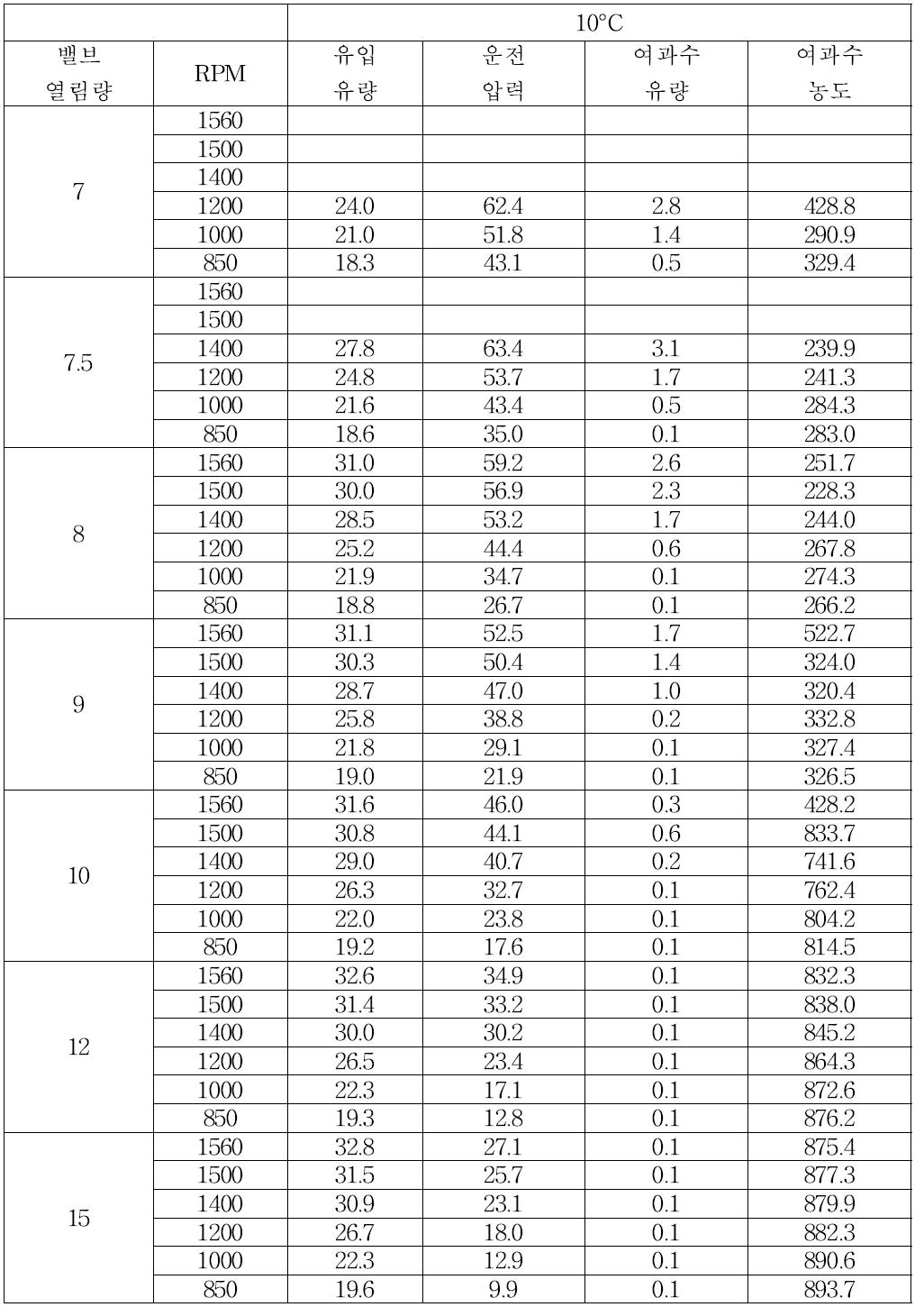 밸브 열림량 및 펌프 모터 회전수 제어에 따른 운전압력 및 막 성능 변화 실험 (34,000 ppm, 10°C)