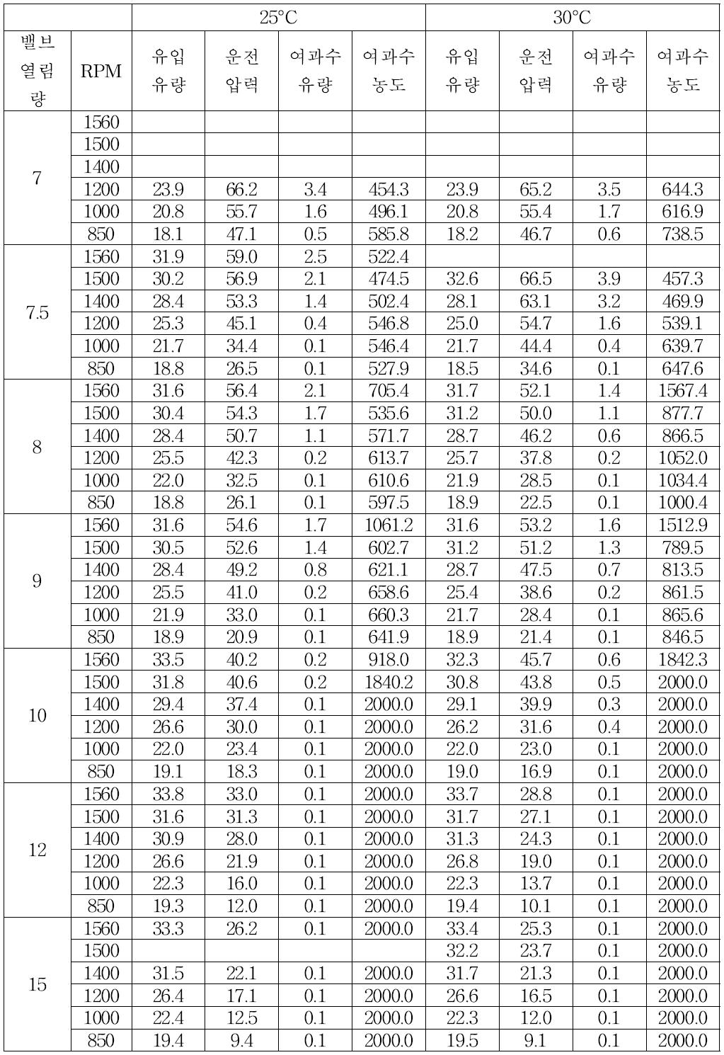 밸브 열림량 및 펌프 모터 회전수 제어에 따른 운전압력 및 막 성능 변화 실험 (36,000 ppm, 25-30°C)