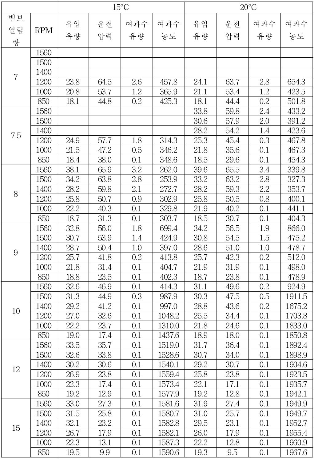 밸브 열림량 및 펌프 모터 회전수 제어에 따른 운전압력 및 막 성능 변화 실험 (36,000 ppm, 15-20°C)