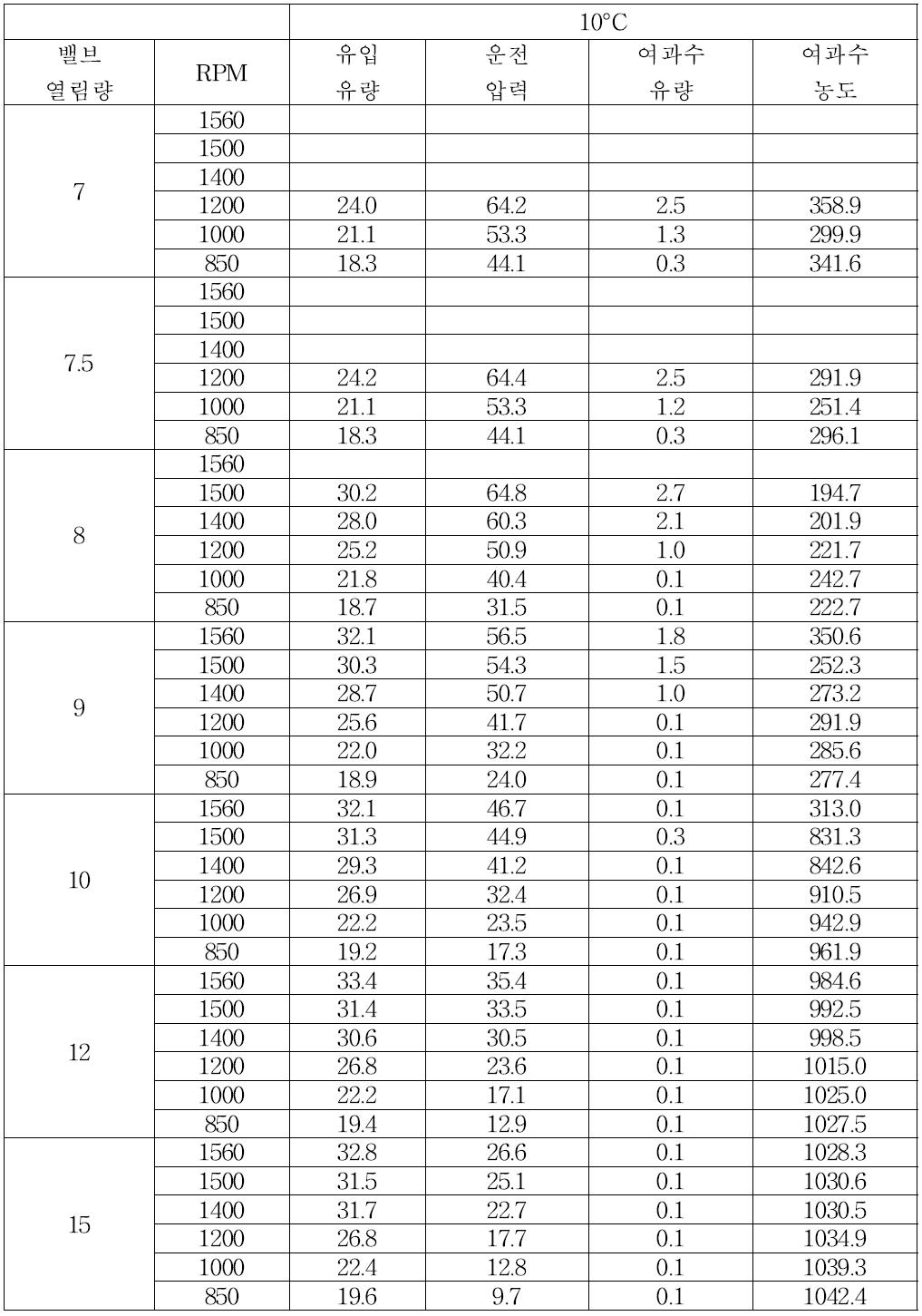 밸브 열림량 및 펌프 모터 회전수 제어에 따른 운전압력 및 막 성능 변화 실험 (36,000 ppm, 10°C)