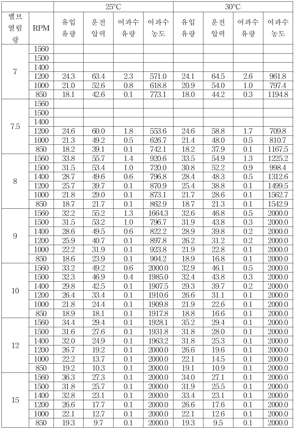 밸브 열림량 및 펌프 모터 회전수 제어에 따른 운전압력 및 막 성능 변화 실험 (38,000 ppm, 25-30°C)