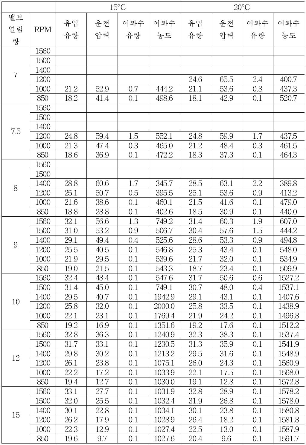 밸브 열림량 및 펌프 모터 회전수 제어에 따른 운전압력 및 막 성능 변화 실험 (38,000 ppm, 15-20°C)