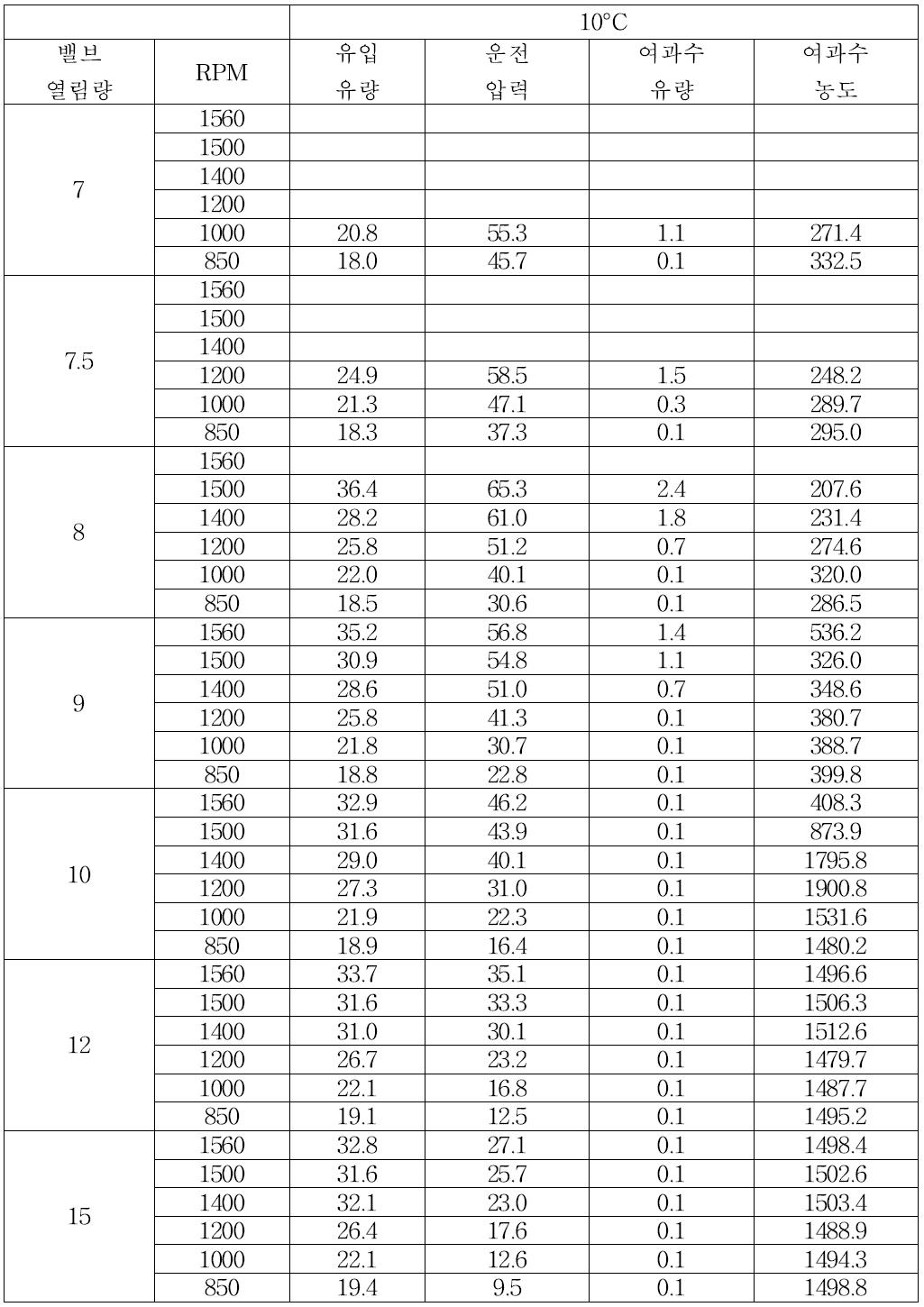 밸브 열림량 및 펌프 모터 회전수 제어에 따른 운전압력 및 막 성능 변화 실험 (38,000 ppm, 10°C)