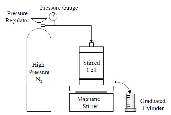 Schematic diagram of stirred cell NF device