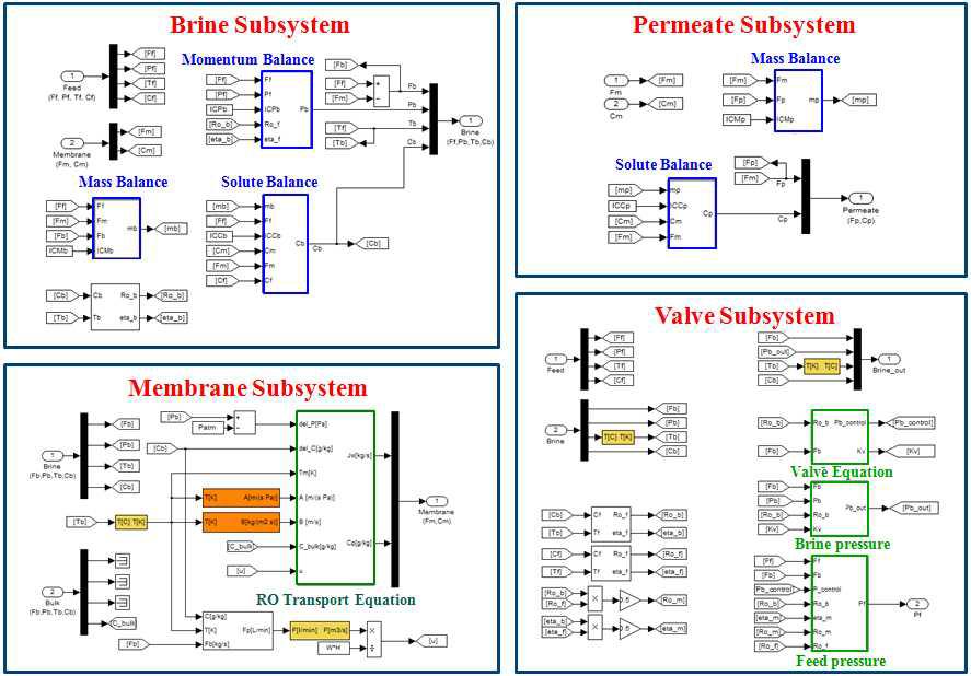 RO 서브시스템 하위에 있는 농축수 서브시스템 (brine subsystem), 생산수 서브시스템 (permeate subsystem), 멤브레인 서브시스템 (membrane subsystem), 밸브 서브시스템 (valve subsystem)