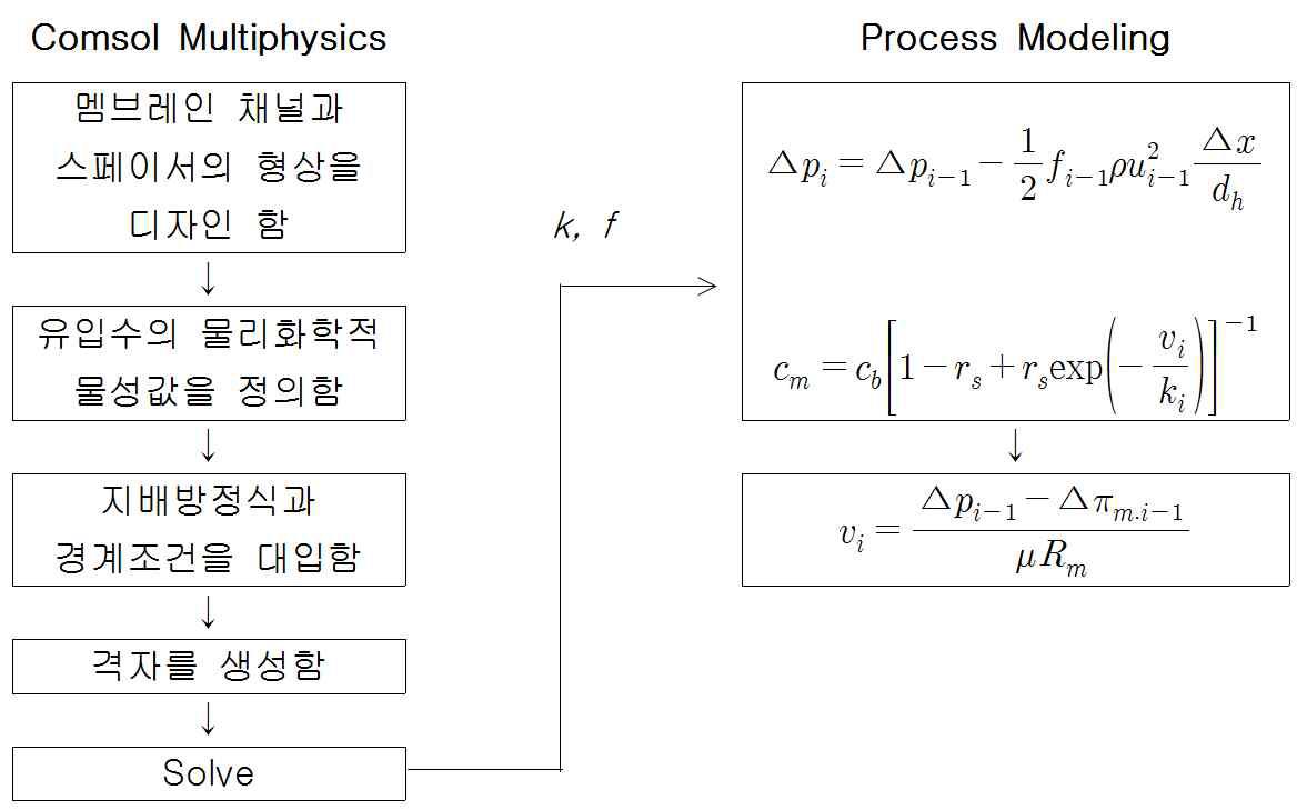 Comsol Multiphysics를 이용한 유한차분분석과 공정 모델링의 결합 개요도