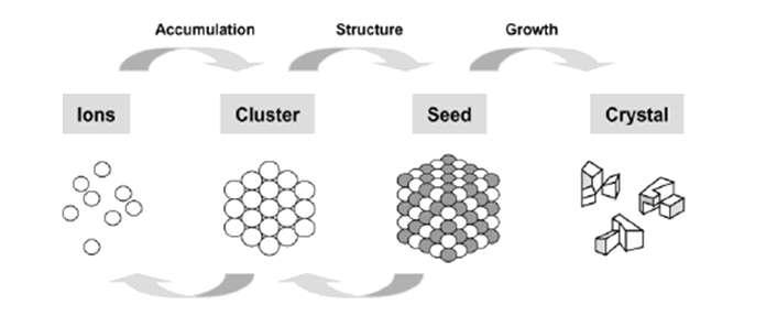 Mechanism of Scaling Formation