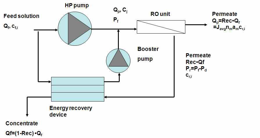 Schematic Diagram of RO Desalination Process