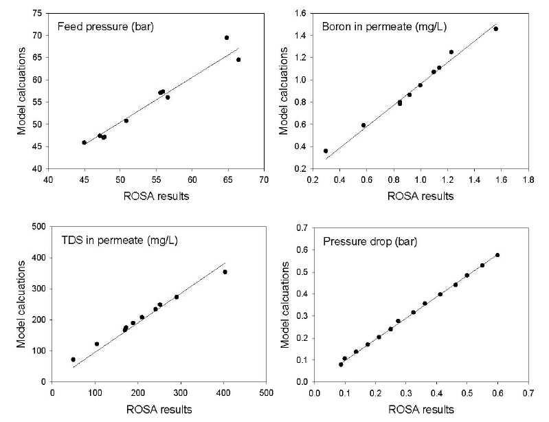 Determination of Model Parameters by Comparing the Calculation with ROSA Simulation Results. Modeling Condition: Javg=12, 14, 18 L/㎡-hr; Recovery=20, 30, 40, 50, 60 %; Temperature=5, 15, 25, 35℃