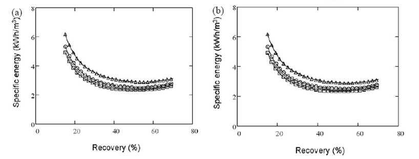 Effect of Membrane Fouling Mechanism on Specific Energy at Different Recovery Ratios. Modeling Condition : Javg = 14 L/㎡-hr, Temperature=25 ℃, εEDR=85 %. (a)Cake Formation. (b)Scale Formation (□:Lvf/Lv=1; ○:Lvf/Lv=0.75; △:Lvf/Lv=0.5)