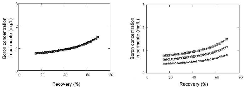 Effect of Membrane Fouling Mechanism on Boron Concentration in Permeate at Different Recovery Ratios. Modeling Condition : Javg=14 L/㎡-hr, Temperature=25 ℃, εEDR=85 %. (a)Cake Formation. (b)Scale Formation (□:Lvf/Lv=1; ○:Lvf/Lv=0.75; △:Lvf/Lv=0.5)