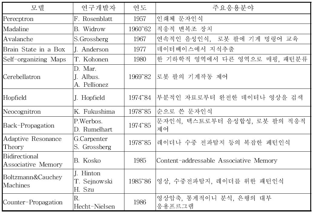 Comparison of Neural Network Models