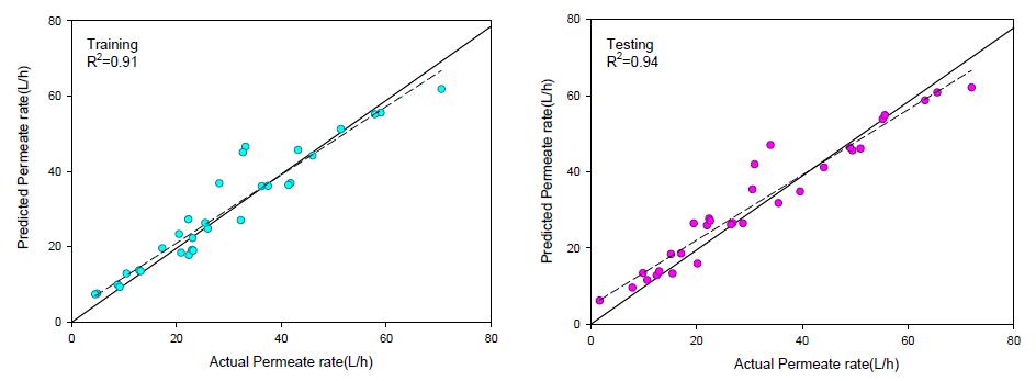 Prediction of RO permeate using ANN model