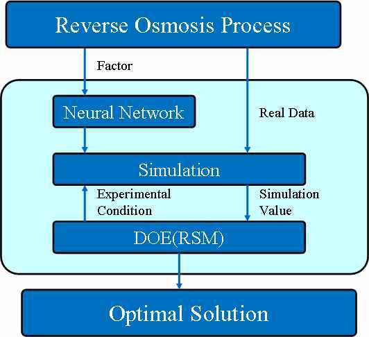 Optimization Method based on RSM