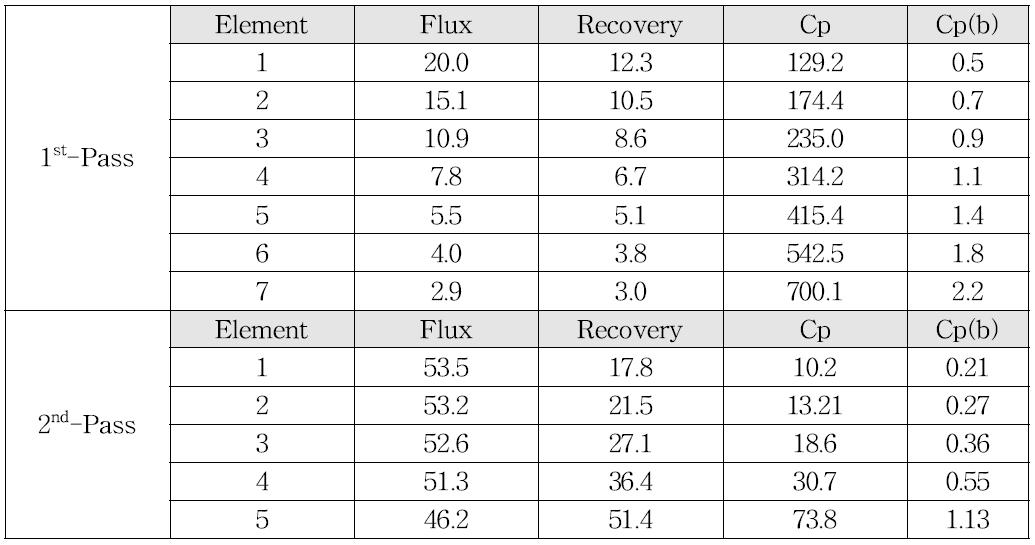 Two Pass SWRO process 엘리먼트별 시뮬레이션 결과