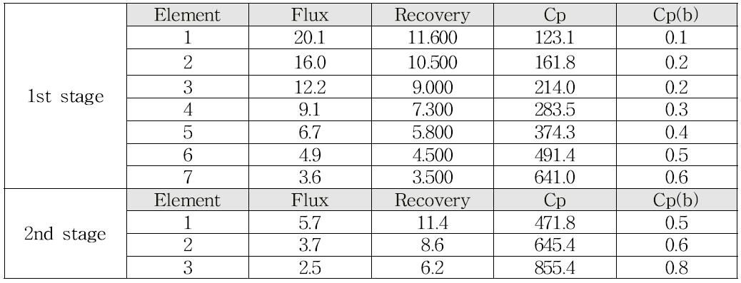 Two Stage SWRO process 엘리먼트별 시뮬레이션 결과
