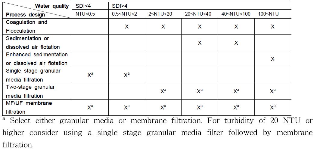 Pre-treatments process design recommendation based on source water quality [Semiat]