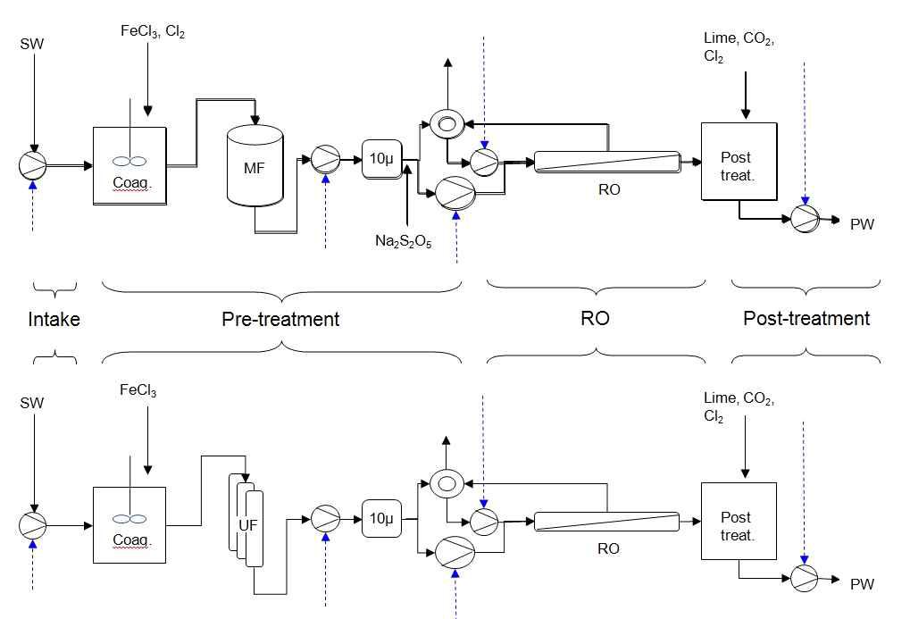 Basic steps of SWRO pre-treatment: conventional (top) and membrane (bottom)