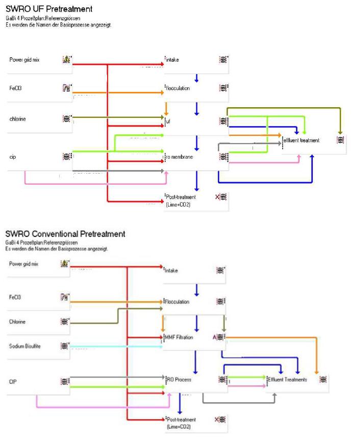 Gabi4 process plans: Conventional (top)- and membrane –pretreatment (bottom)