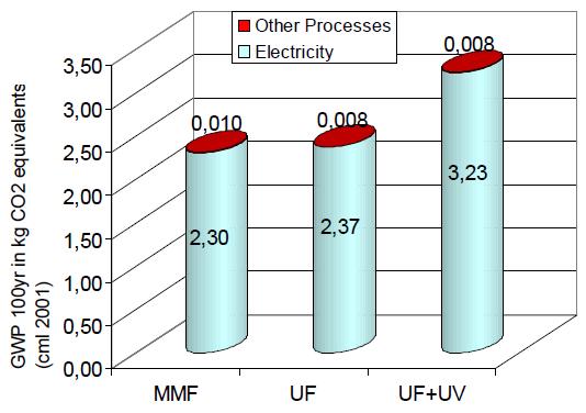 Climate change environmental impact of SWRO design alternatives: Media filtration, ultrafiltration and ultrafiltration + ultraviolet radiation