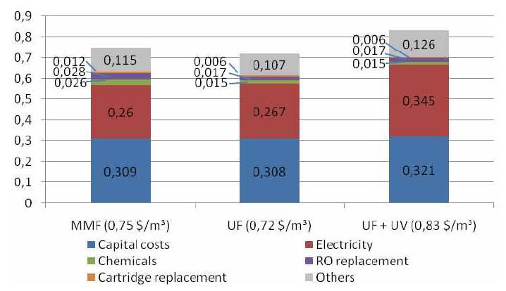 LCC [$/m³] of different SWRO pre-treatment configurations