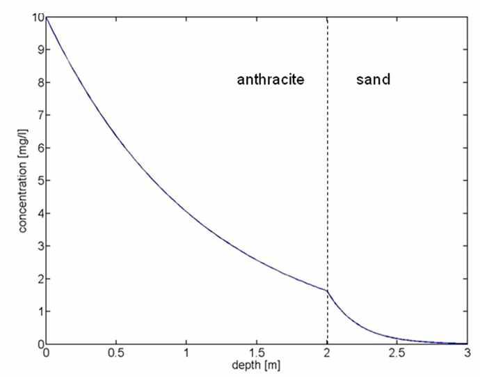 Steady state filtration simulation of 3m dual bed filter