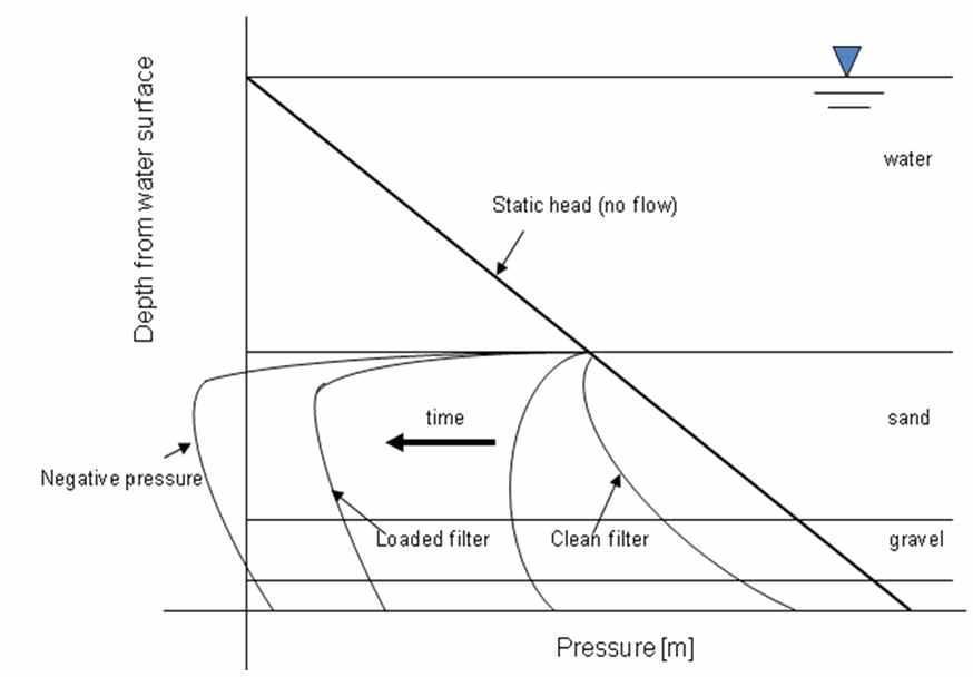 Dynamics of headloss in rapid media filtration