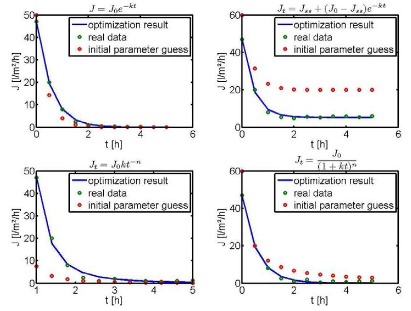 Constant flux membrane filtration simulation and data fitting based on hypothetical measurements