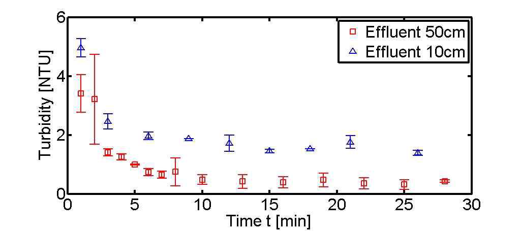 Seawater measured turbidity reduction by 10 and 50 cm of GAC without coagulation