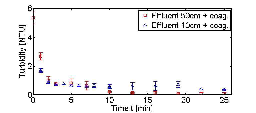 Seawater turbidity reduction by 10 and 50 cm of GAC after short coagulation experiments