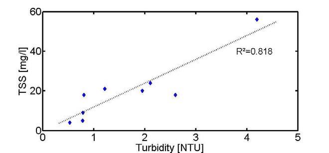 A generated linear correlation between turbidity and total suspended solids