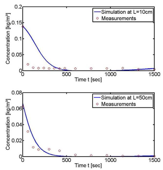 Fitting the filtration model to the coagulated measurements at L=0.1m (top) and L=0.5m (bottom)