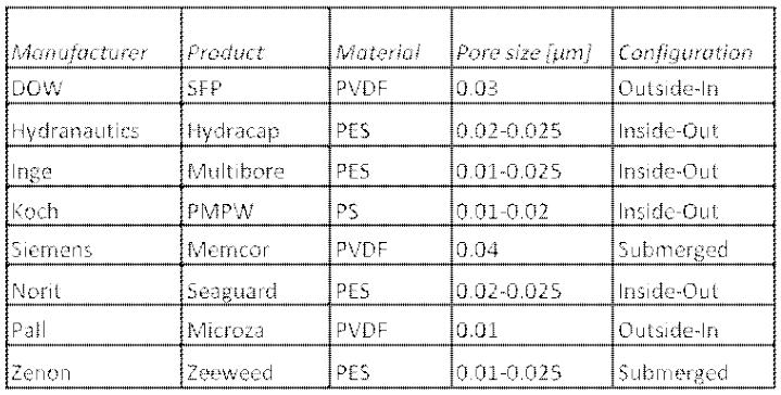 Common types of membrane pretreatment solutions for SWRO