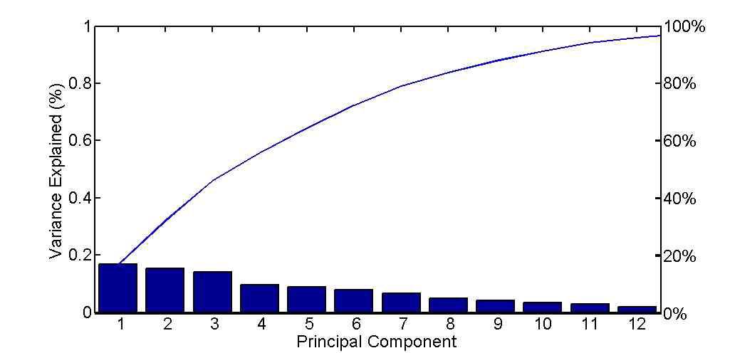 Pareto diagram of the first 12 principal components