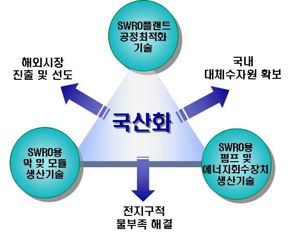 해수담수화플랜트 건설소재 국산화 및 공정최적화 기술의 비전