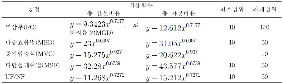 고급 수처리 공정 비용