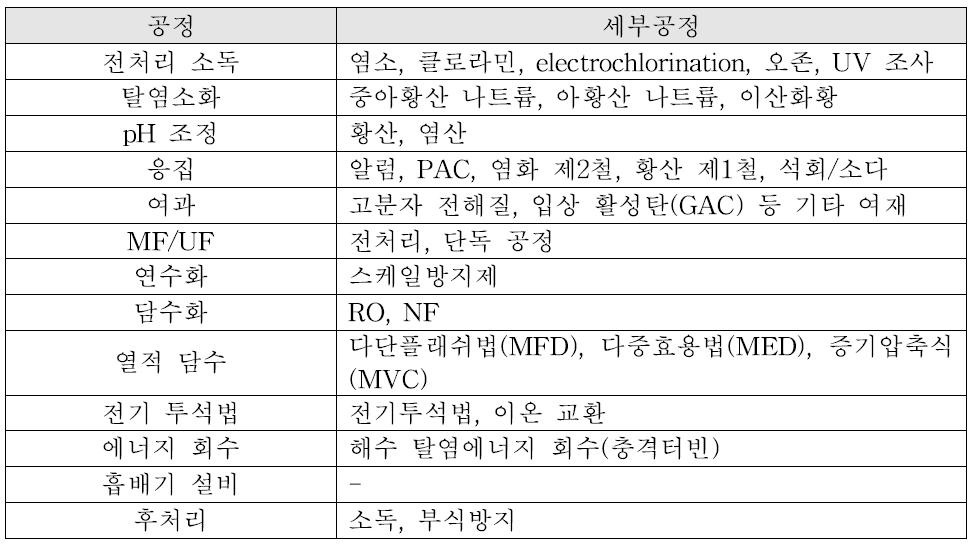 WTCOST 대상 공정